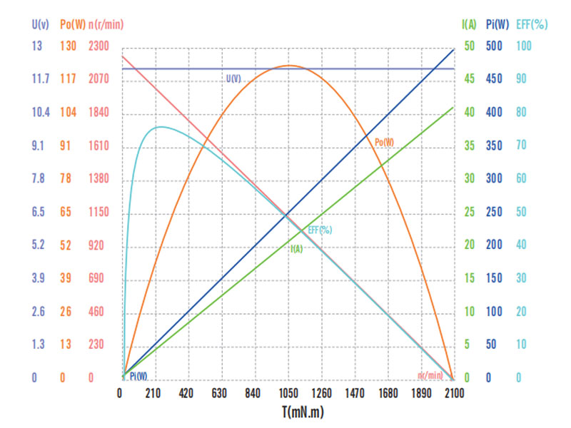 brush type dc motor 